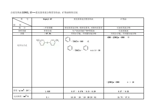 合成导热油与其他类型导热油比较