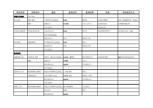 药物分析具体药物分析表