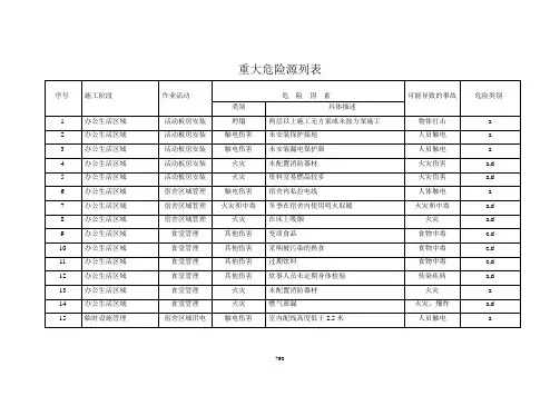 重大危险源列表 2
