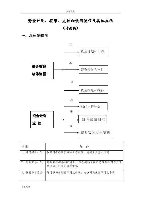 资金管理系统总体流程图