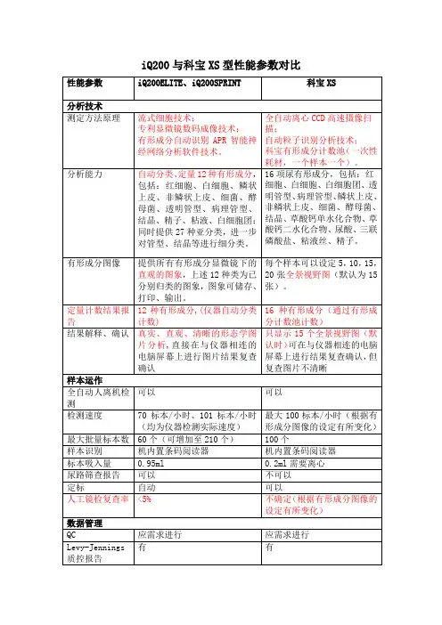 IQ200与科宝XS型性能参数对比表