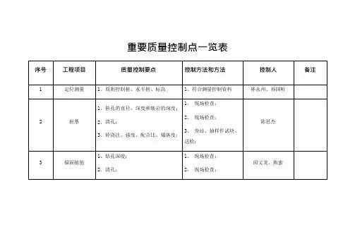 主要质量控制点一览表