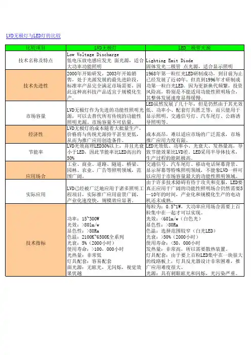 LVD无极灯与LED灯的比较