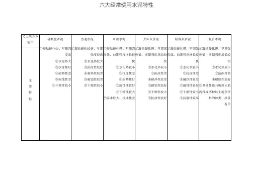 六大常用水泥特性