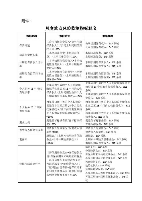 保险公司月度重点风险监测指标释义