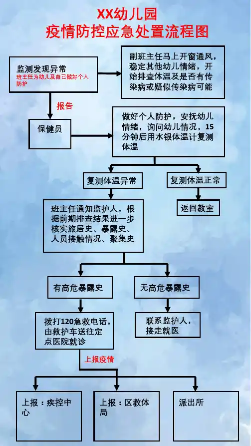 幼儿园疫情处置流程图