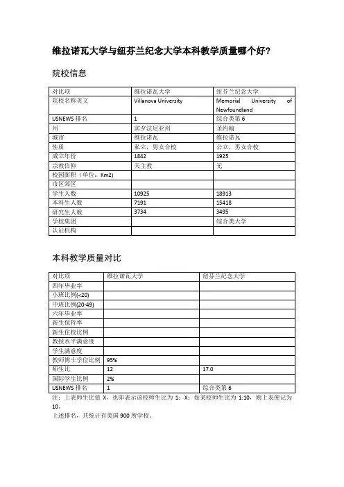维拉诺瓦大学与纽芬兰纪念大学本科教学质量对比
