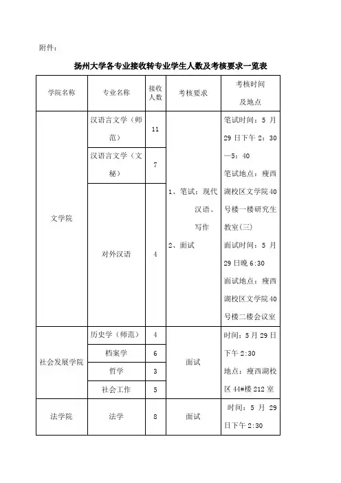 扬州大学各专业接收转专业学生人数及考核要求一览表
