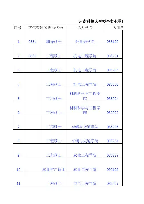 河南科技大学授予专业学位研究生硕士学位类别及专业领域指导教师汇总表