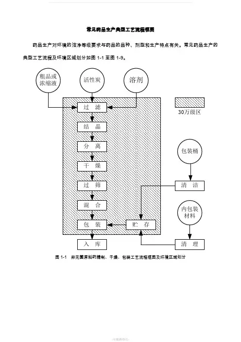 几种典型制药工艺流程图