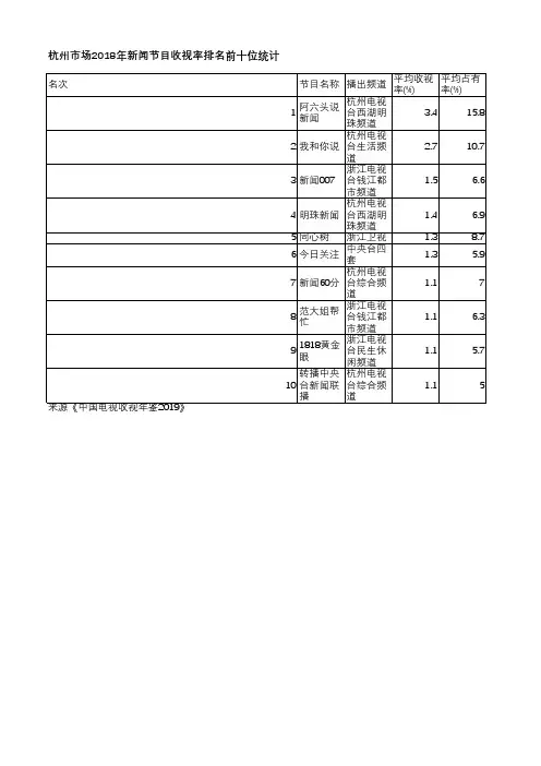 中国电视收视年鉴2019-杭州市场2018年新闻节目收视率排名前十位统计