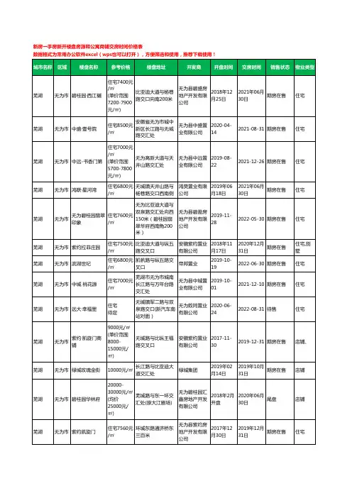 芜湖无为市新房一手房新开楼盘房源和公寓商铺交房时间价格表17个(2020年新版)