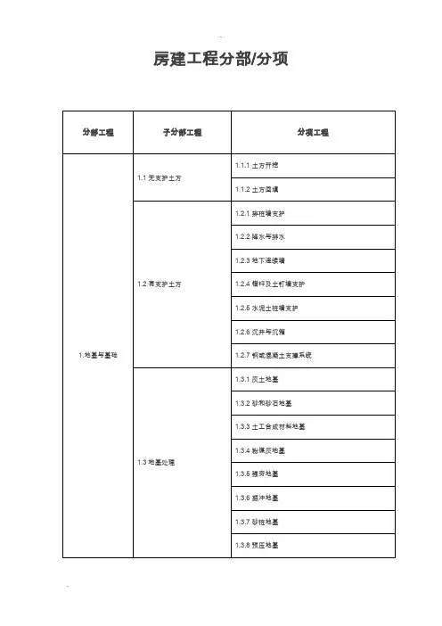房建分部分项工程划分表
