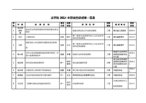 获奖科研成效结果及其他奖励一览表