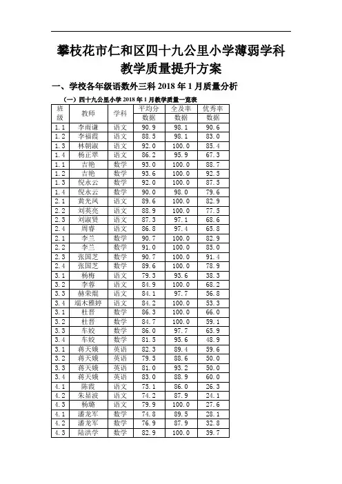 攀枝花市仁和区四十九公里小学薄弱学科教学质量提升方案
