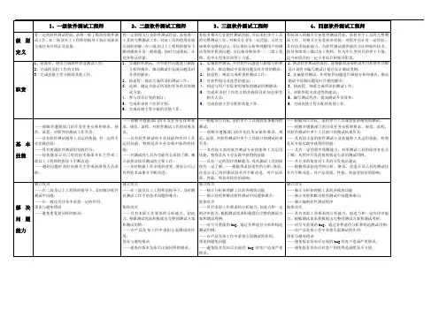 华大电子软件测试工程师任职资格标准.doc