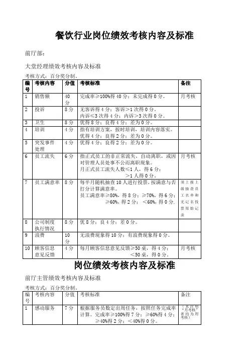 餐饮行业各岗位绩效考核内容及标准