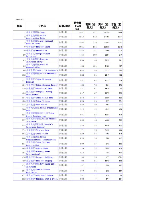 2014 福布斯全球市值2000强