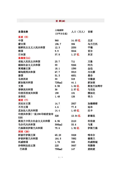 最新亚洲各国土地面积., 人口数量,首都或首府