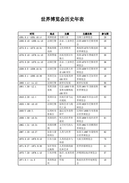 世界博览会历史年表