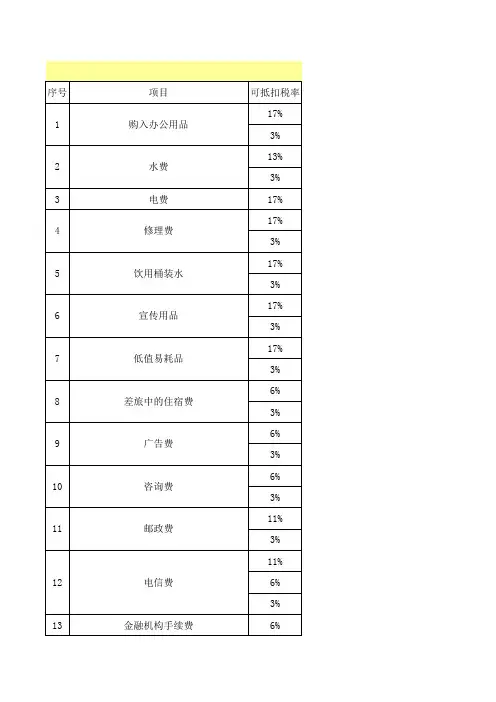 2016营改增后可抵扣进项税汇总