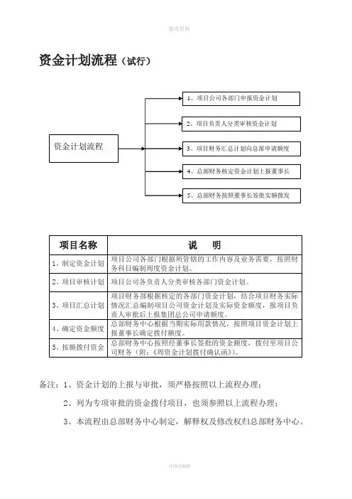 财务管理制度资金审批流程图
