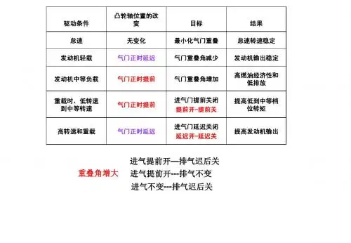配气正时与VVT原理