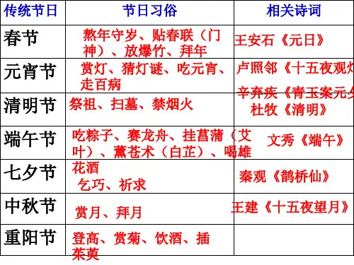 中国七大传统节日ppt课件