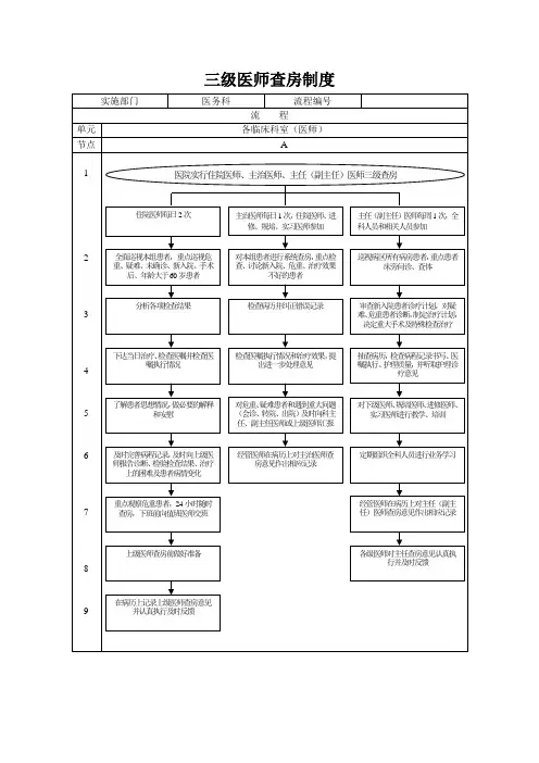 医院管理流程图集-三级医师查房制度