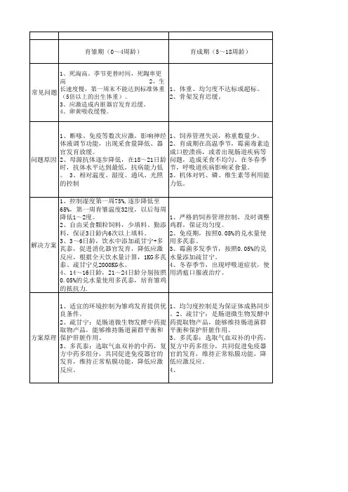 种蛋禽常见问题与解决方案