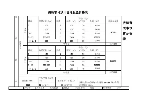 酒店投资筹备开业运作预算表