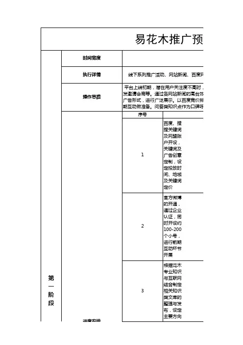 易花木网络营销预算费用分解表