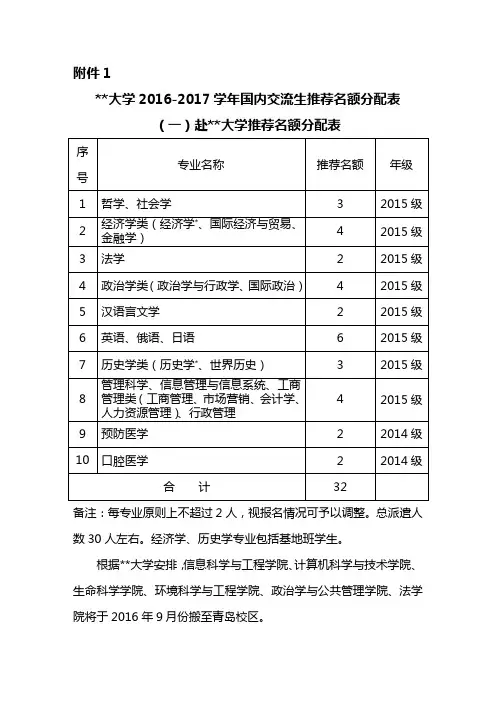兰州大学2016-2017学年国内交流生推荐名额分配表(一)赴山东大学推荐名额分配表【模板】