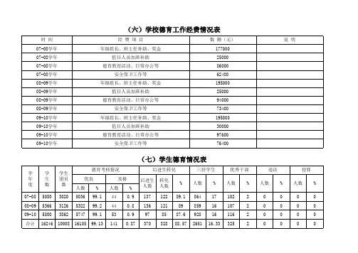 (六)学校德育工作经费情况表