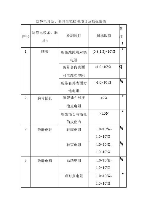 防静电设备、器具性能检测项目及指标限值