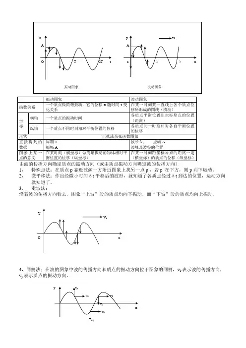 振动和波图象