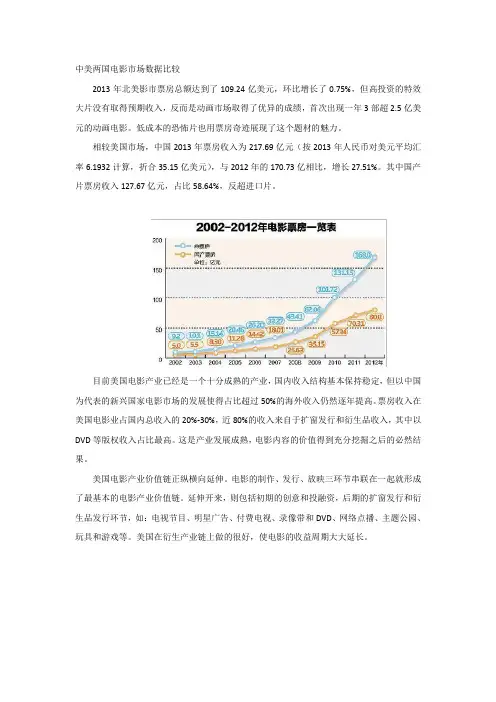 中美两国电影市场数据比较
