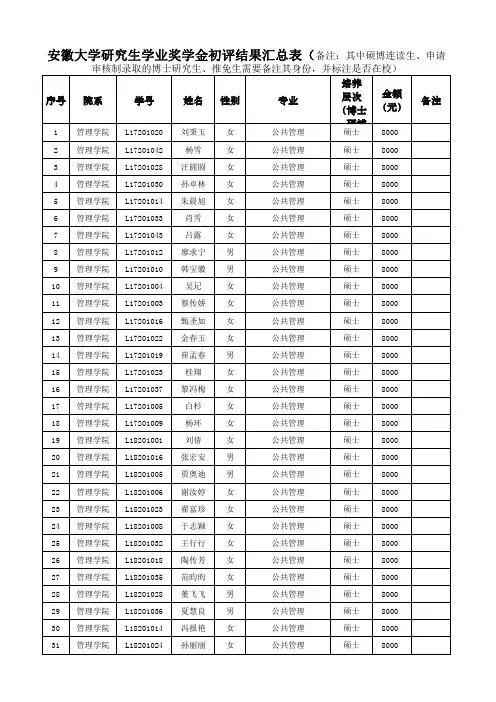 安徽大学研究生学业奖学金初评结果汇总表(备注其中硕博