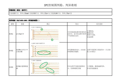 SPC判稳、判异准则