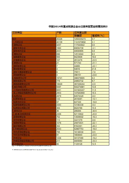 中国税务年鉴2015数据：中国2014年重点税源企业分注册类型营业税情况统计