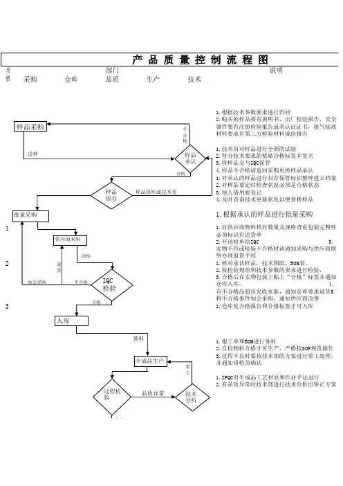 品质检验流程图
