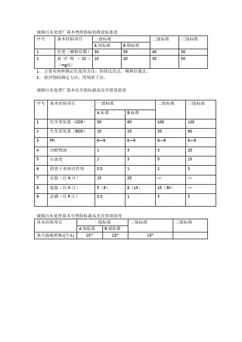 污水处理的水质标准和检测
