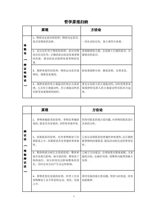 高中政治 哲学原理归纳