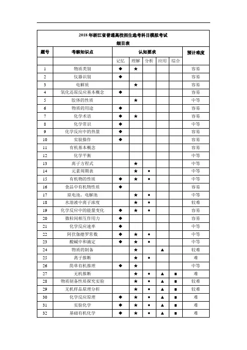 浙江省杭州市2018年高考命题比赛化学试题2018032020030893843
