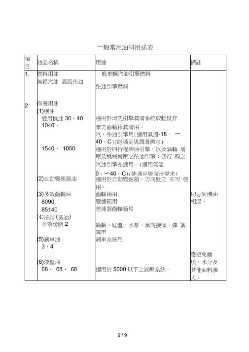 油料用途表及车辆驾驶检查表等