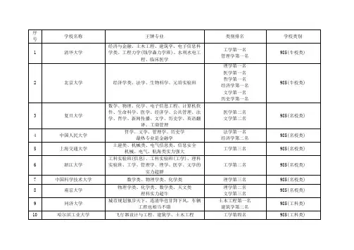 38所985大学王牌专业及排名
