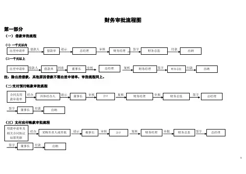 财务审批流程图