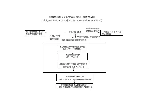 非煤矿山建设项目安全设施设计审查流程图