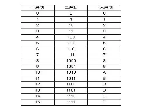 一、二进制代码