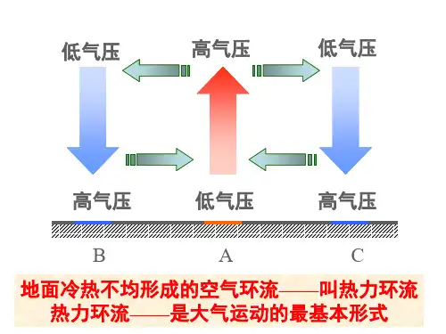 经典：水平气压梯度力